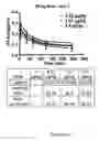 Fig. 07 - Methods for treating myelodysplastic syndrome with a human interleukin-3-diphtheria toxin conjugate
