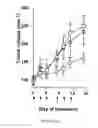 Fig. 16 - Compositions and Methods for the Treatment and Prevention of Neoplastic Disorders