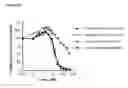 Fig. 25 - Methods and Materials for Increasing Expression of Recombinant Polypeptides