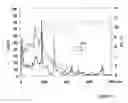 Fig. 04 - CATALYST PREPARED BY IMPREGNATION OF AN AQUEOUS SOLUTION CONTAINING OXY(HYDROXIDE) PARTICLES OF A CATION IN INTERACTION WITH A MOLECULAR SPECIES OF A GROUP VIII METAL