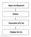 Fig. 01 - Method of displaying listed result of internet-based search