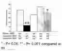 Fig. 01 - Methods for Stem Cell Expansion and Differentiation