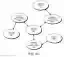 Fig. 41 - DECISION OBJECT FOR ASSOCIATING A PLURALITY OF BUSINESS PLANS