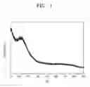 Fig. 02 - Anode active material, method of preparing the same, and anode and lithium battery containing the material