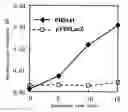 Fig. 01 - Method of inducing genome reorganization via intracellular activation of thermostable multifrequency DNA-cleaving enzyme