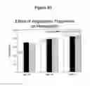 Fig. 43 - Method for treating a patient undergoing chemotherapy