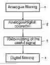 Fig. 01 - Method and device for the filtering and analogue/digital conversion of analogue signal
