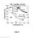 Fig. 07 - Magnetically-and electrically-induced variable resistance materials and method for preparing same