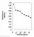 Fig. 01 - Peptide useful in immunomodulation