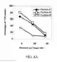 Fig. 09 - Peptide useful in immunomodulation