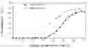 Fig. 01 - Process for the biological production of 1,3-propanediol with high yield