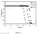 Fig. 06 - Temperature and pH sensitive copolymers