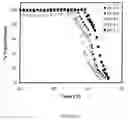 Fig. 07 - Temperature and pH sensitive copolymers