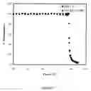 Fig. 08 - Temperature and pH sensitive copolymers