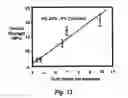 Fig. 14 - COPOLYMERS OF FLUORINATED POLYDIENES AND SULFONATED POLYSTYRENE