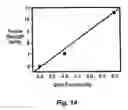 Fig. 16 - COPOLYMERS OF FLUORINATED POLYDIENES AND SULFONATED POLYSTYRENE