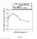 Fig. 15 - Anode active material and battery
