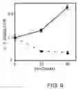 Fig. 10 - Methods For Producing Dendritic Cells That Have Acquired Ctl-Inducing Ability