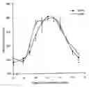 Fig. 01 - Orally active peptides that prevent cell damage and death