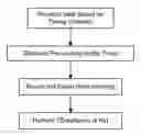 Fig. 01 - Timing driven force directed placement flow