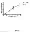 Fig. 02 - Methods of treating psoriasis using IL-17 Receptor A antibodies