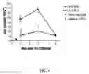 Fig. 05 - Methods of treating psoriasis using IL-17 Receptor A antibodies