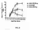 Fig. 09 - Methods of treating psoriasis using IL-17 Receptor A antibodies
