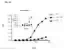 Fig. 18 - METHODS AND COMPOSITIONS FOR MODULATING IL-17F/IL-17A BIOLOGICAL ACTIVITY