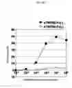 Fig. 44 - Fused Protein Composition