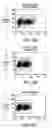 Fig. 15 - Method and means for producing high titer, safe, recombinant lentivirus vectors