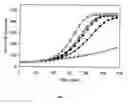 Fig. 05 - Methods of modulating apoptosis and platelet production using variants of cytochrome c