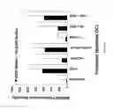 Fig. 47 - Modified free-living microbes, vaccine compositions and methods of use thereof