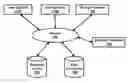 Fig. 01 - Facilitating identification of star schemas in database environments