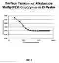 Fig. 05 - Surface active polymers as detergents