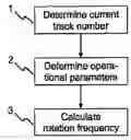 Fig. 01 - Method for Determining the Rotation Frequency of an Optical Recording Medium