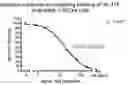 Fig. 01 - Antibodies that bind both IL-17A and IL-17F and methods of using the same