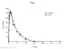 Fig. 03 - Modified release formulations of (6R)-4,5,6,7-tetrahydro-N6-propyl-2,6-benzothiazole-diamine and methods of using the same