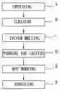 Fig. 01 - Method for manufacturing a sputtering target