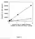 Fig. 02 - Immunological assay for plasmin-digested products of stabilized fibrin