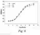 Fig. 06 - Modulation of pathogenicity