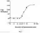 Fig. 03 - Method of making immunogenic compositions comprising UV-irradiated, psoralen-inactivated, desialated human immunodeficiency virus (HIV) particles devoid of CD55 and CD59 in the viral membrane