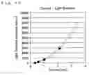 Fig. 10 - Method and apparatus for testing and evaluating performance of a solar cell