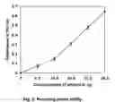 Fig. 09 - Bioactive fraction from and a process for the preparation thereof