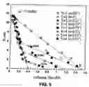 Fig. 08 - Rheometer allowing direct visualization of continuous simple shear in non-newtonian fluid