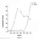 Fig. 09 - Process for the Preparation of Hypoallergenic Mosaic Antigens