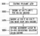 Fig. 01 - Method of fabricating alignment layer of liquid crystal display device and testing the alignment layer