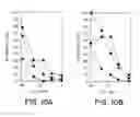 Fig. 14 - Methods and reagents for vaccination which generate A CD8 T cell immune response