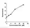 Fig. 01 - Novel T-Helper Antigenic Determinant (THD) Peptides