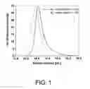Fig. 02 - Thermo-Responsive Block Co-Polymers, and Use Thereof