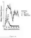 Fig. 46 - COUPLING OF PERIPHERAL TOLERANCE TO ENDOGENOUS IL-10 PROMOTES EFFECTIVE MODULATION OF T CELLS AND AMELIORATES AUTOIMMUNE DISEASE